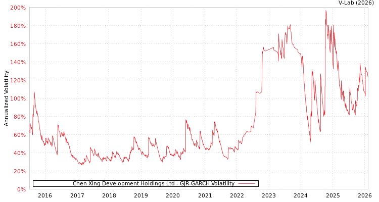 graph of Chen Xing Development Holdings Ltd GJR-GARCH