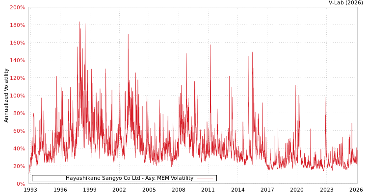 graph of Hayashikane Sangyo Co Ltd AMEM