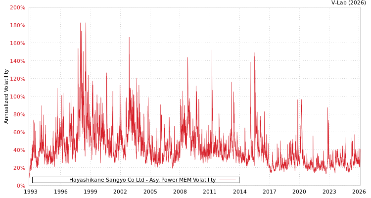 graph of Hayashikane Sangyo Co Ltd APMEM
