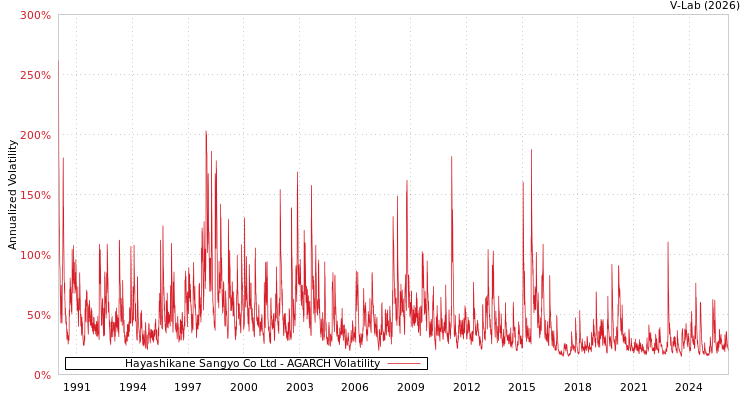 graph of Hayashikane Sangyo Co Ltd AGARCH