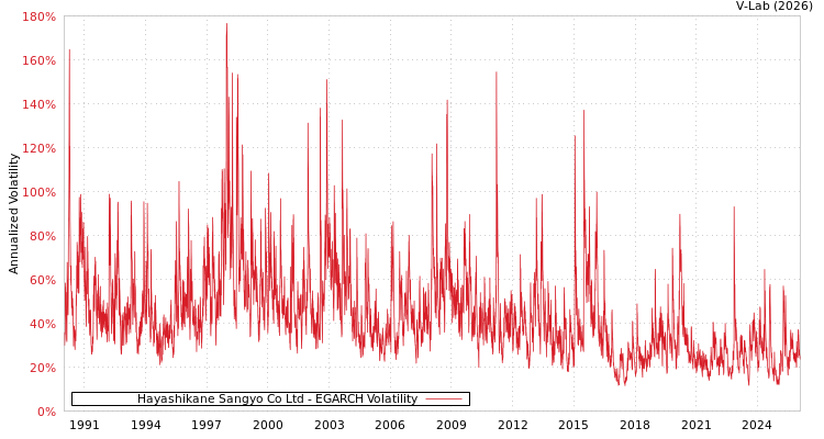 graph of Hayashikane Sangyo Co Ltd EGARCH