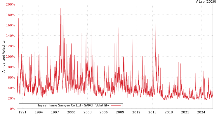 graph of Hayashikane Sangyo Co Ltd GARCH