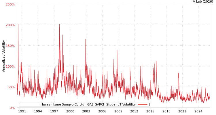 graph of Hayashikane Sangyo Co Ltd GAS-GARCH-T