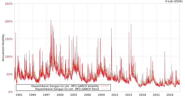 graph of Hayashikane Sangyo Co Ltd MF2-GARCH