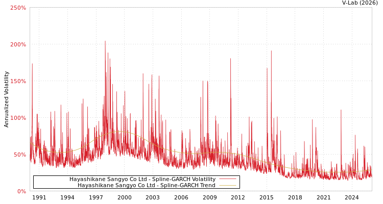 graph of Hayashikane Sangyo Co Ltd SGARCH