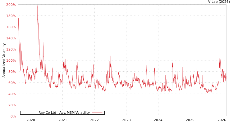 graph of Ray Co Ltd AMEM