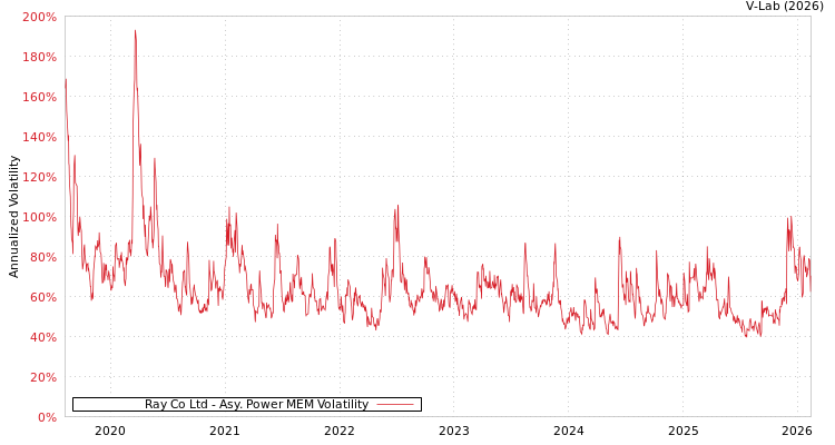 graph of Ray Co Ltd APMEM