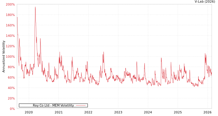graph of Ray Co Ltd MEM