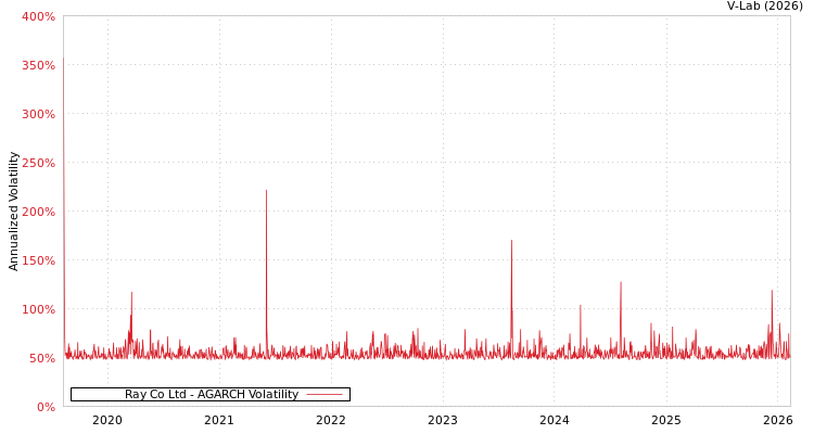 graph of Ray Co Ltd AGARCH