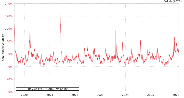 graph of Ray Co Ltd EGARCH