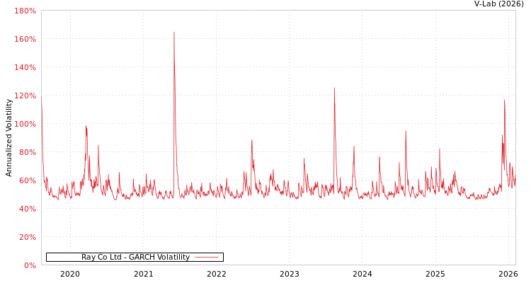 graph of Ray Co Ltd GARCH