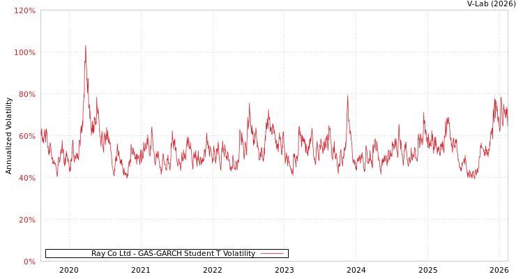 graph of Ray Co Ltd GAS-GARCH-T