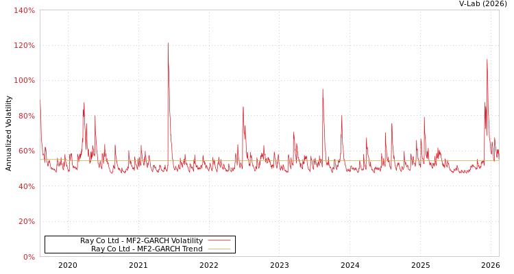 graph of Ray Co Ltd MF2-GARCH