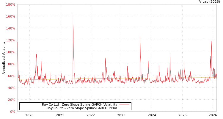 graph of Ray Co Ltd S0GARCH