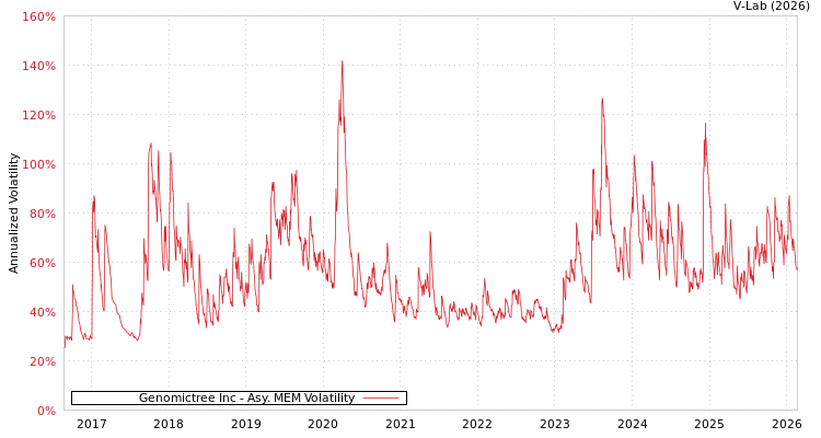 graph of Genomictree Inc AMEM