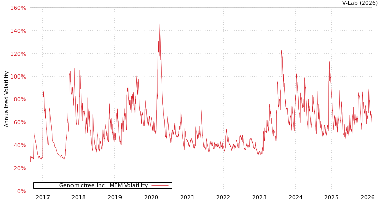 graph of Genomictree Inc MEM