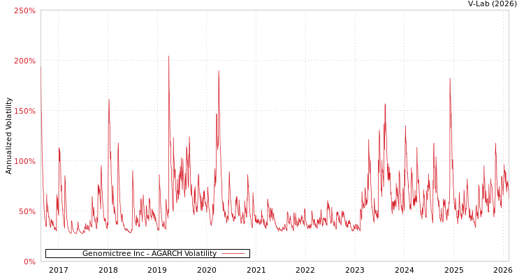 graph of Genomictree Inc AGARCH