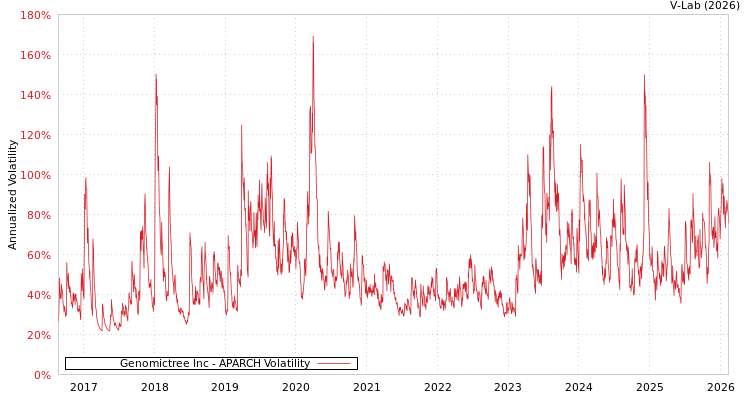 graph of Genomictree Inc APARCH