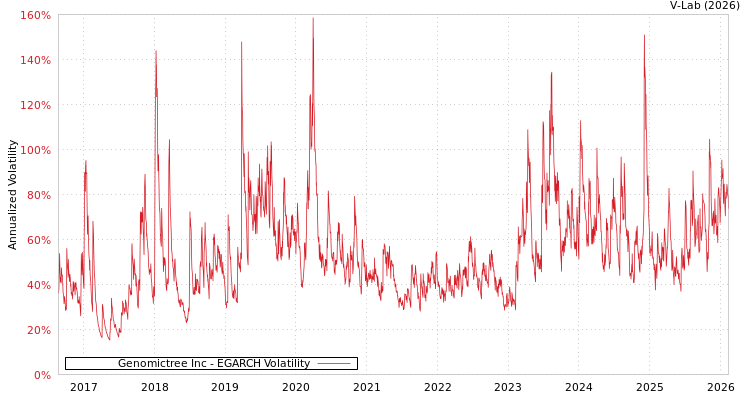 graph of Genomictree Inc EGARCH