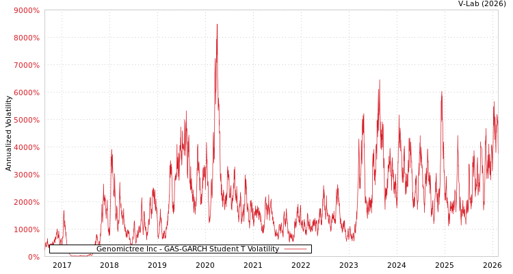 graph of Genomictree Inc GAS-GARCH-T
