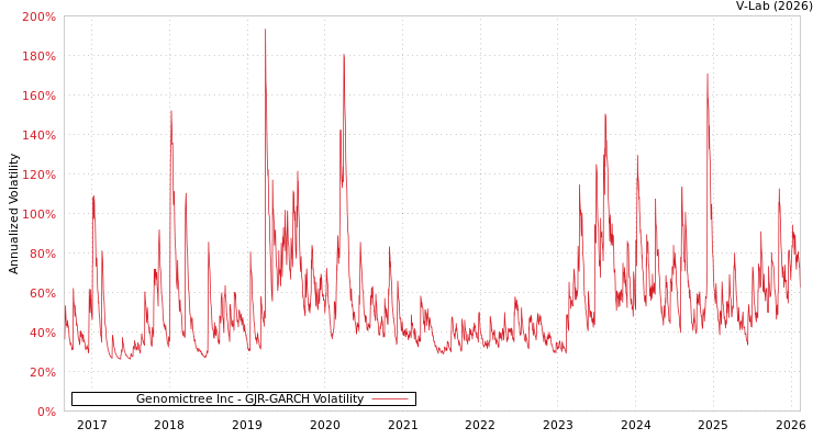 graph of Genomictree Inc GJR-GARCH