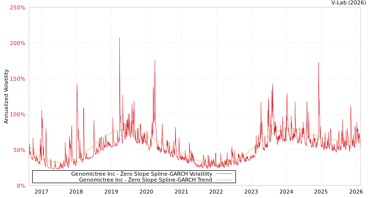 graph of Genomictree Inc S0GARCH