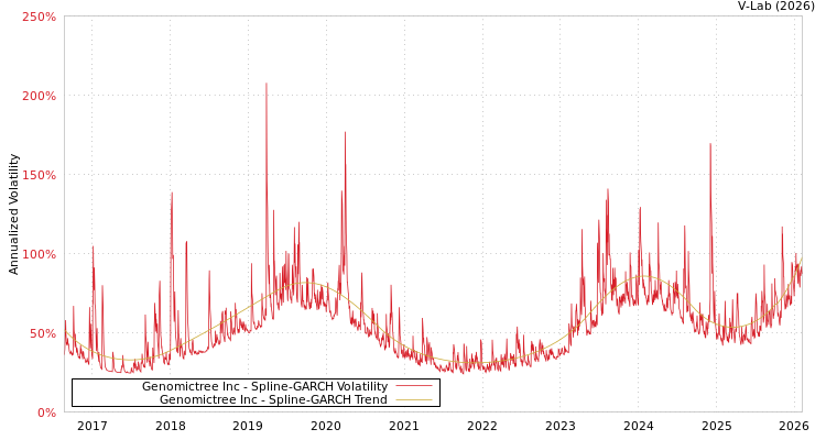 graph of Genomictree Inc SGARCH