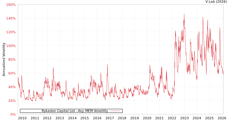 graph of Rykadan Capital Ltd AMEM