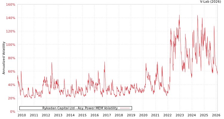 graph of Rykadan Capital Ltd APMEM