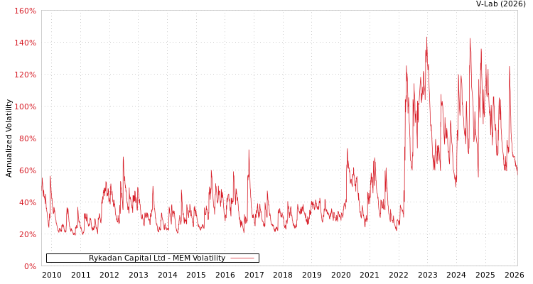 graph of Rykadan Capital Ltd MEM