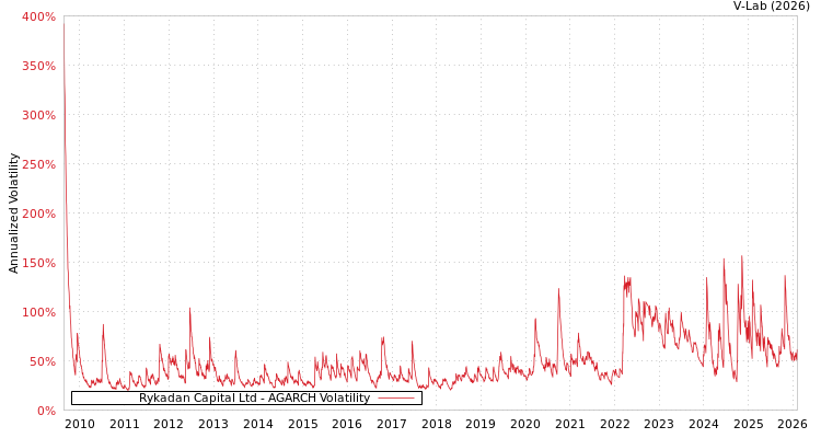 graph of Rykadan Capital Ltd AGARCH