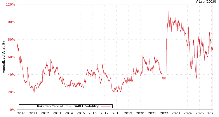 graph of Rykadan Capital Ltd EGARCH