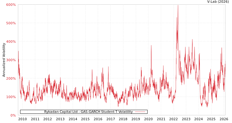 graph of Rykadan Capital Ltd GAS-GARCH-T
