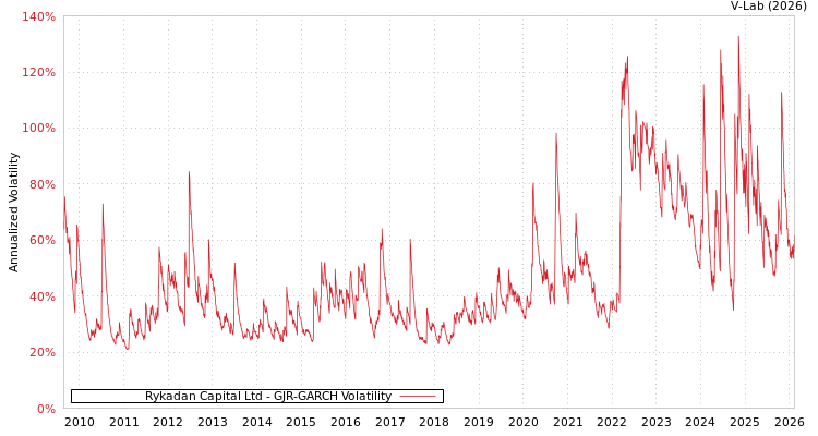 graph of Rykadan Capital Ltd GJR-GARCH