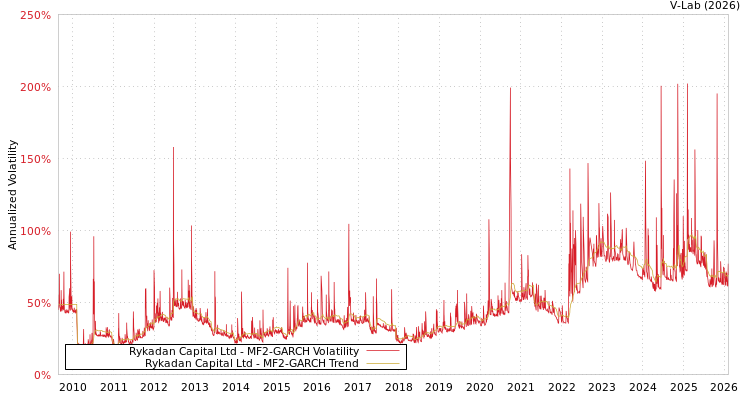graph of Rykadan Capital Ltd MF2-GARCH