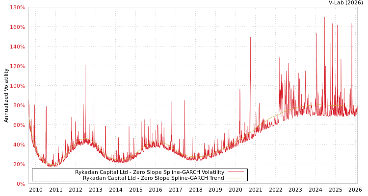 graph of Rykadan Capital Ltd S0GARCH