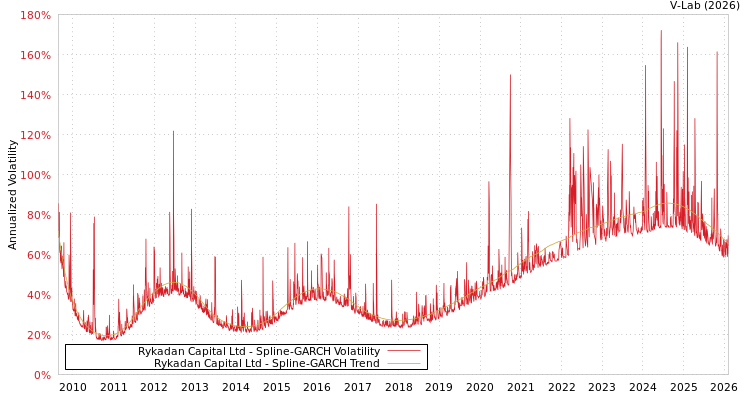 graph of Rykadan Capital Ltd SGARCH