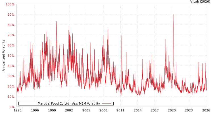 graph of Marudai Food Co Ltd AMEM