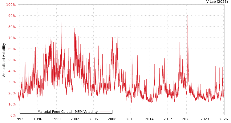 graph of Marudai Food Co Ltd MEM