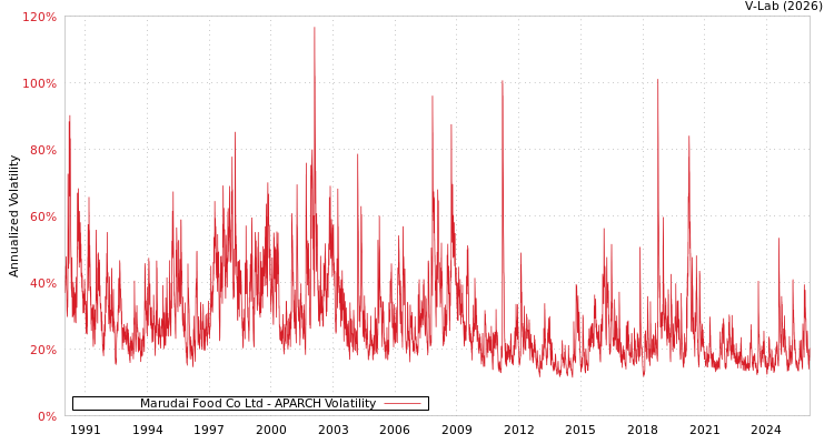 graph of Marudai Food Co Ltd APARCH