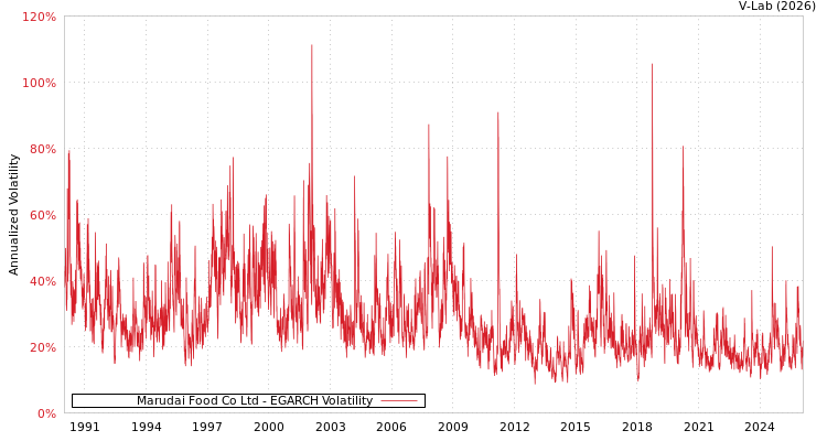 graph of Marudai Food Co Ltd EGARCH