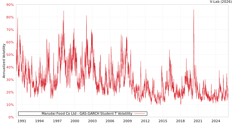 graph of Marudai Food Co Ltd GAS-GARCH-T