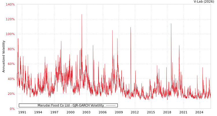 graph of Marudai Food Co Ltd GJR-GARCH