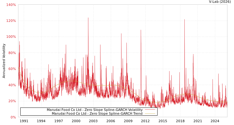 graph of Marudai Food Co Ltd S0GARCH