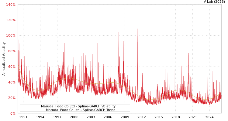 graph of Marudai Food Co Ltd SGARCH