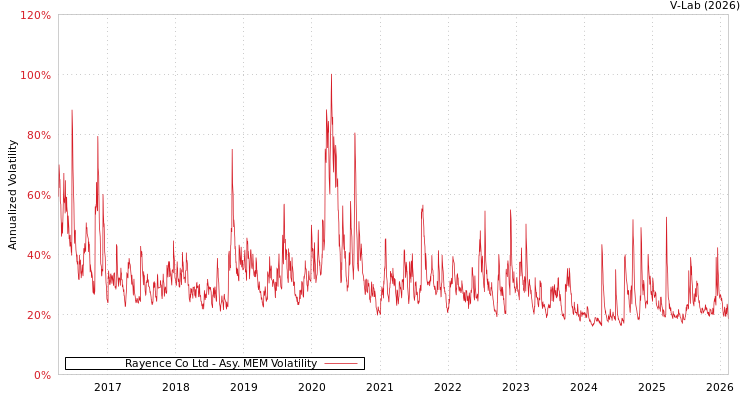 graph of Rayence Co Ltd AMEM
