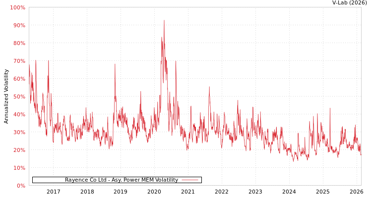 graph of Rayence Co Ltd APMEM