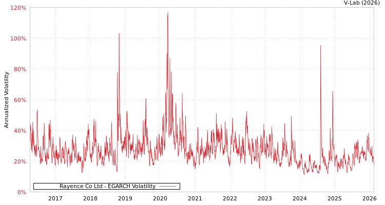 graph of Rayence Co Ltd EGARCH