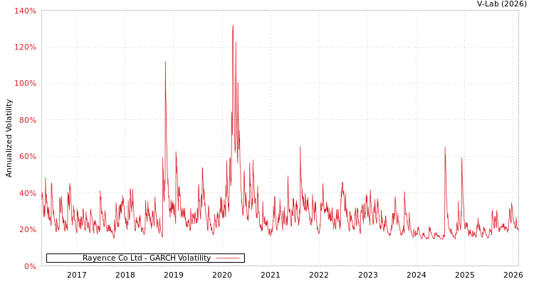graph of Rayence Co Ltd GARCH
