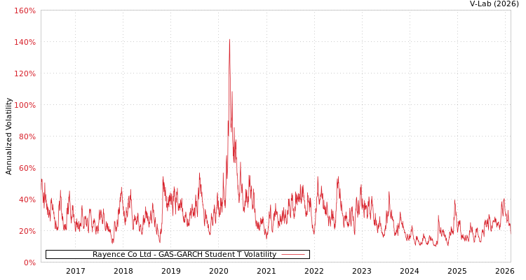 graph of Rayence Co Ltd GAS-GARCH-T